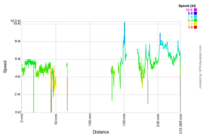 scubacat speed profile